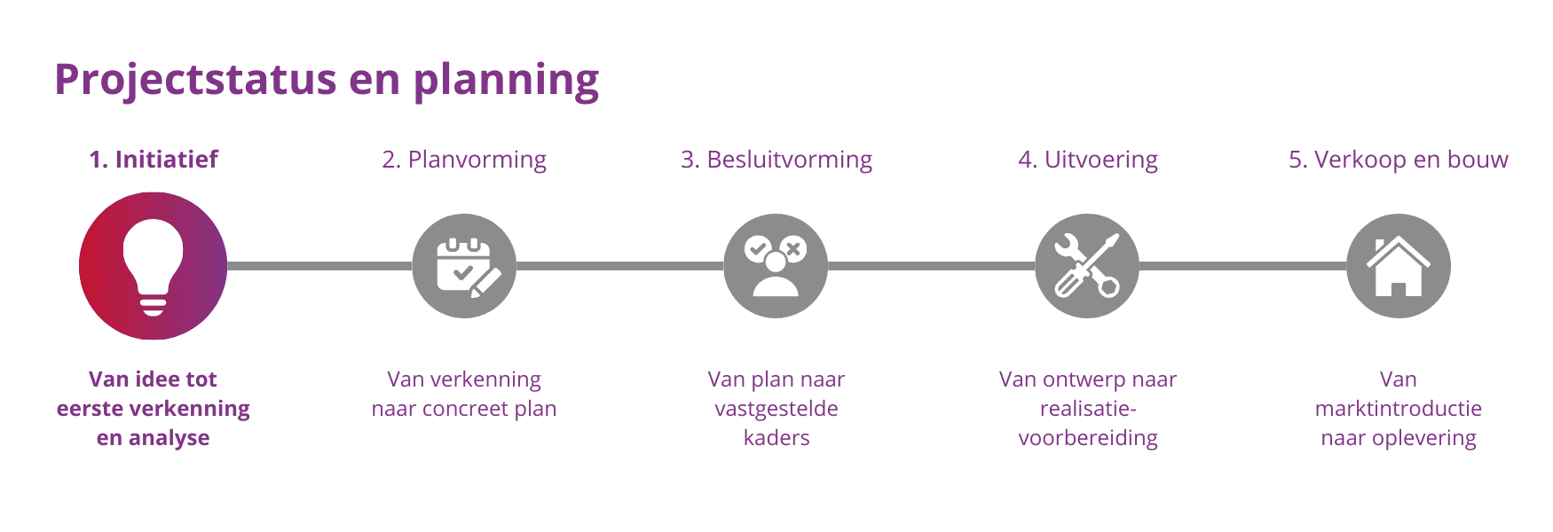 Tijdlijn met vijf projectfases van initiatief tot oplevering.