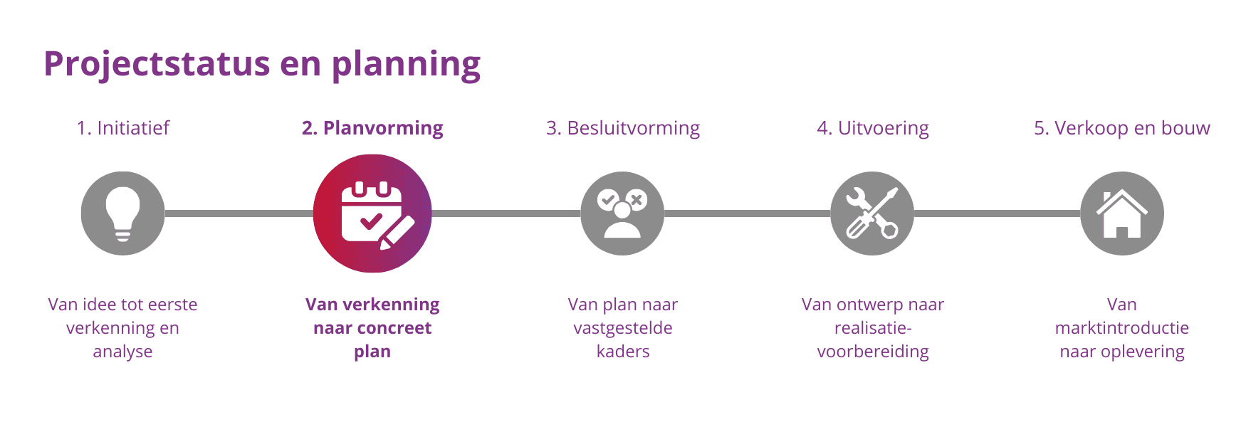 Tijdlijn met vijf projectfases van initiatief tot oplevering