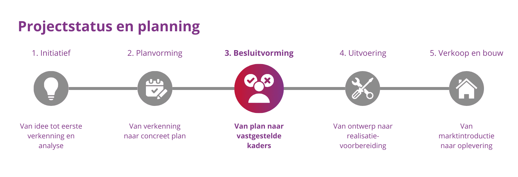 Fase 3 besluitvorming