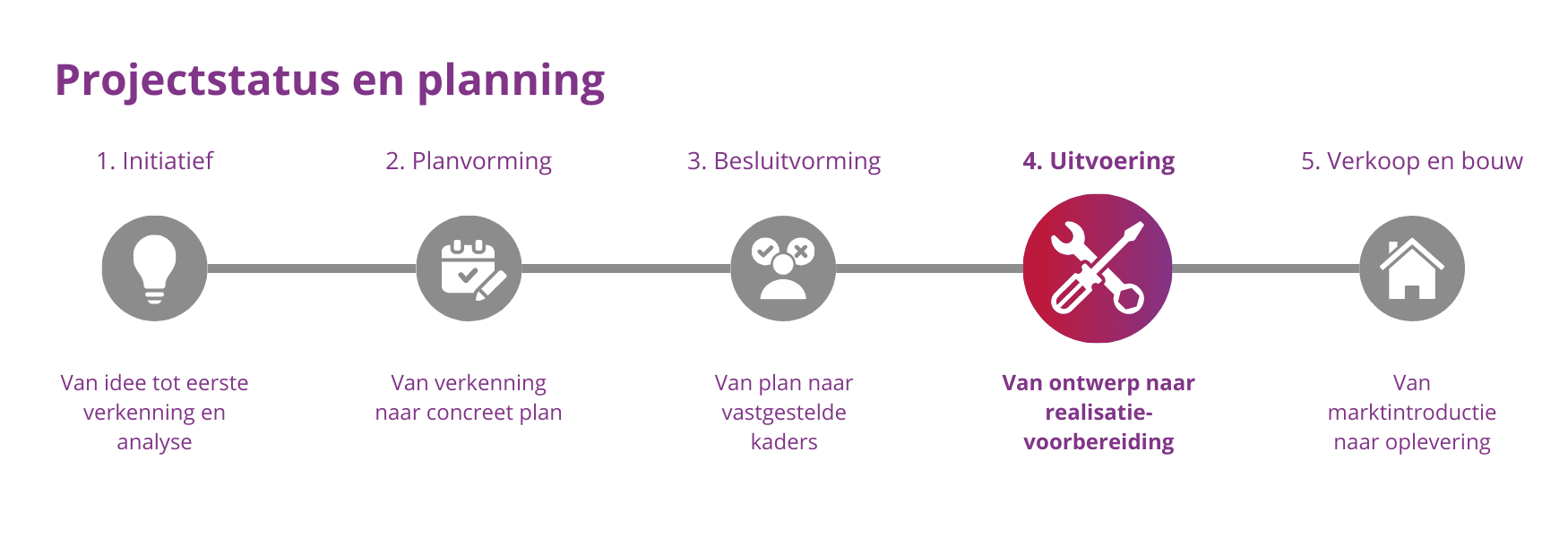 Tijdlijn met vijf projectfases van initiatief tot oplevering
