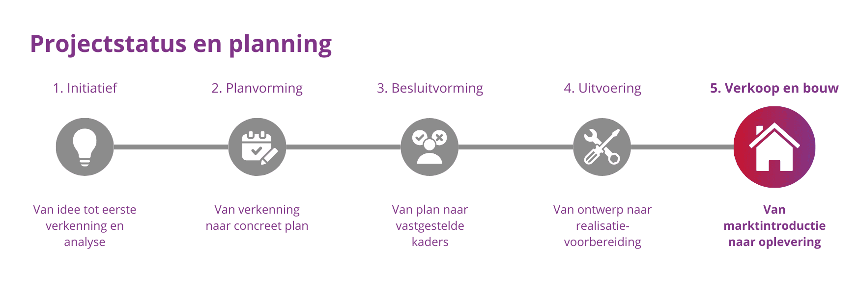 Tijdlijn met vijf projectfases van initiatief tot oplevering